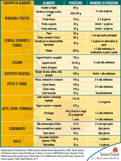 Porzioni per persona degli alimenti: la tabella